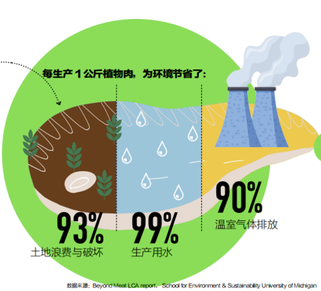人造肉