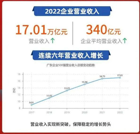 2022广东企业500强